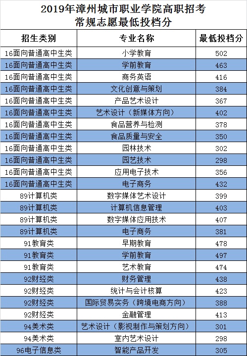 漳州城市2019投檔分.jpg