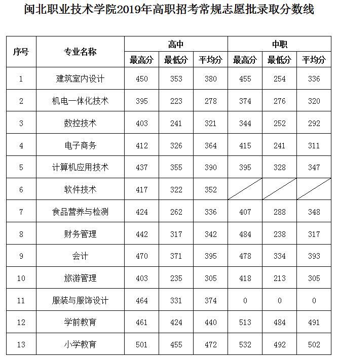 閩北職院2019投檔分.jpg