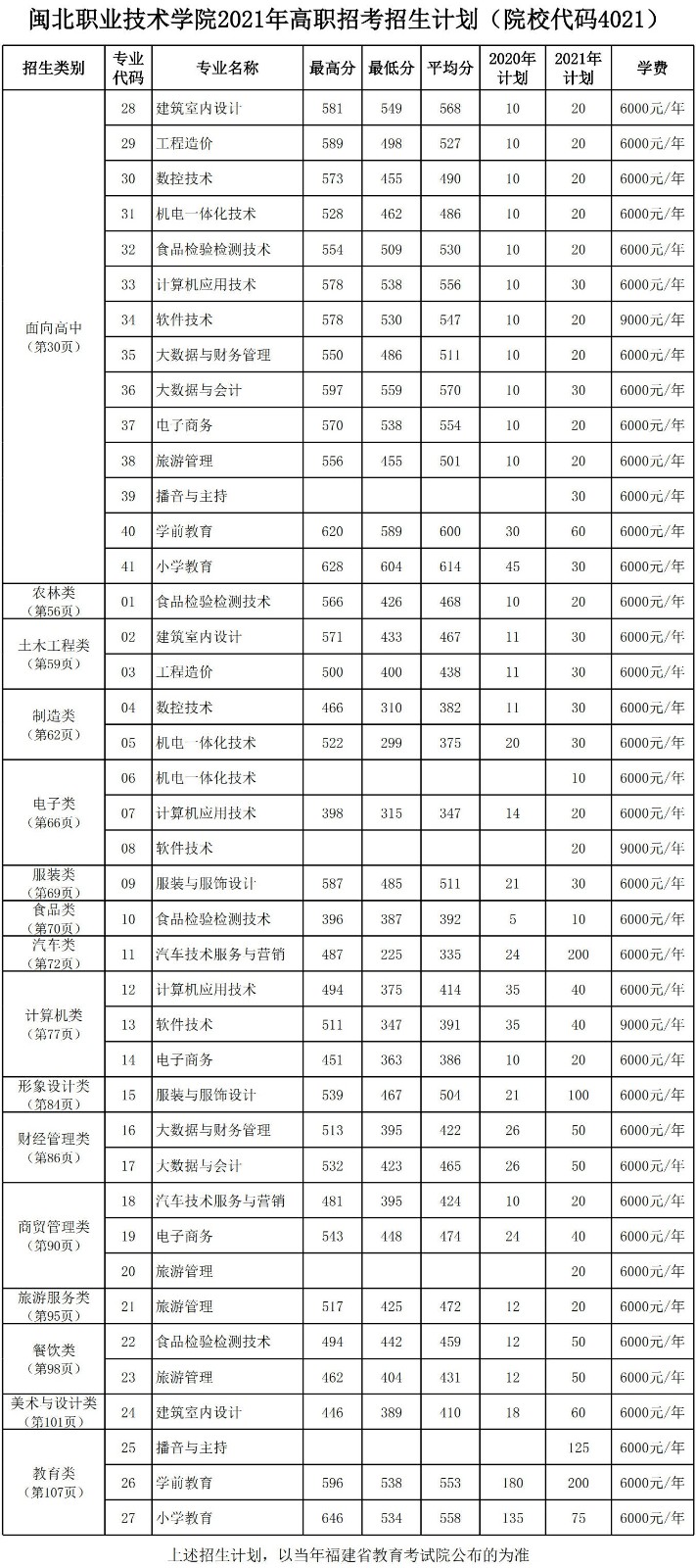 2021年高職分類考試招生計劃（紅紙打?。?jpg