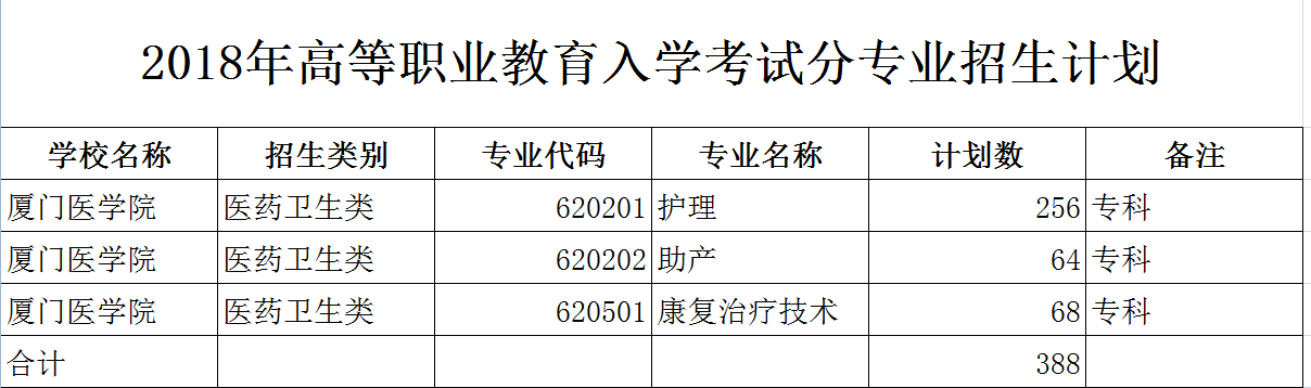 廈門醫(yī)學(xué)高等專科學(xué)校2018年專業(yè)招生計(jì)劃.png