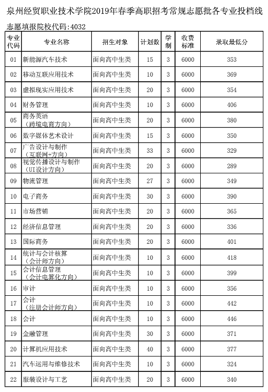 泉州經(jīng)貿(mào)2019投檔分1.png